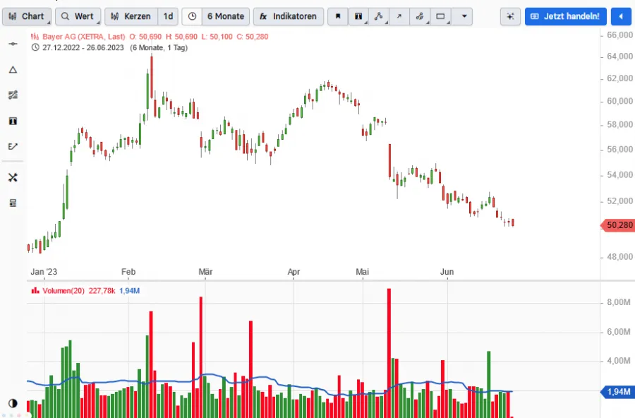 Volumen Chart der Bayer AG Aktie