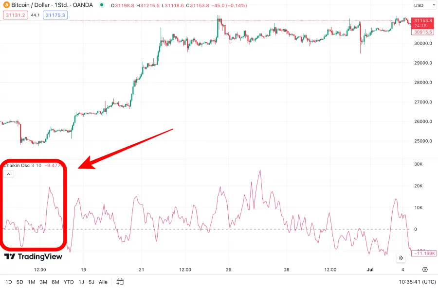 Chaikin Oszillator für Bitcoin Daytrading