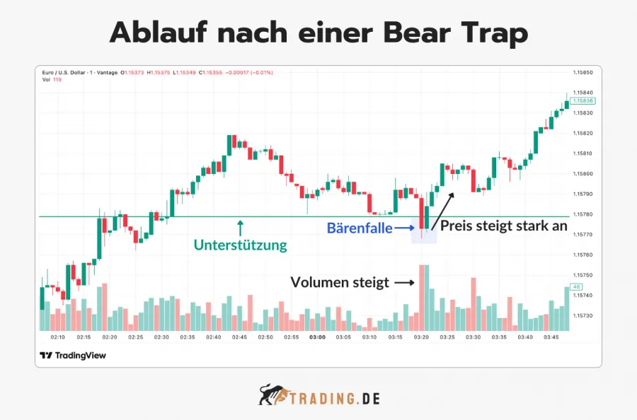 Ablauf nach einer Bear Trap (Bärenfalle)