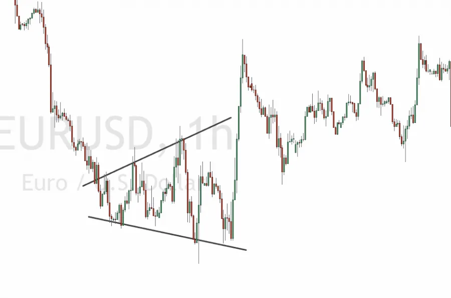 Broadening Bottom Trading Pattern