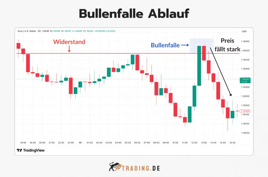 Bullenfalle Ablauf im EURUSD Candlestick Chart