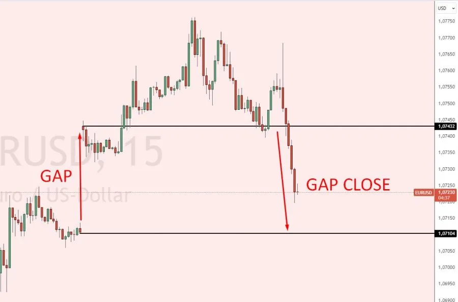 Gap Close Beispiel