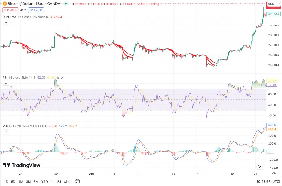 Konfluenz Strategie für Bitcoin Daytrading