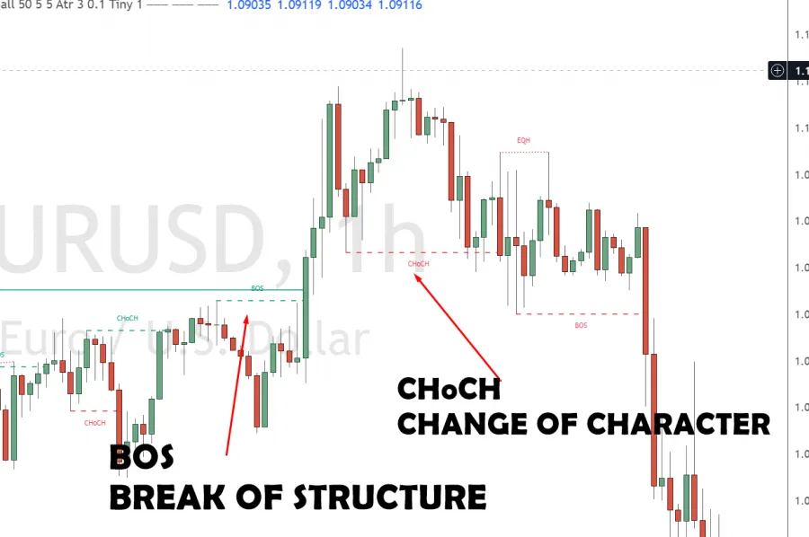 BOS und ChoCH im SMC System