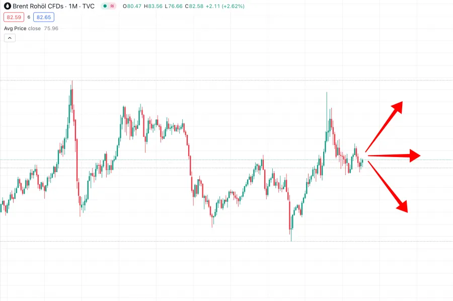 Brent Oil Preisbewegungen