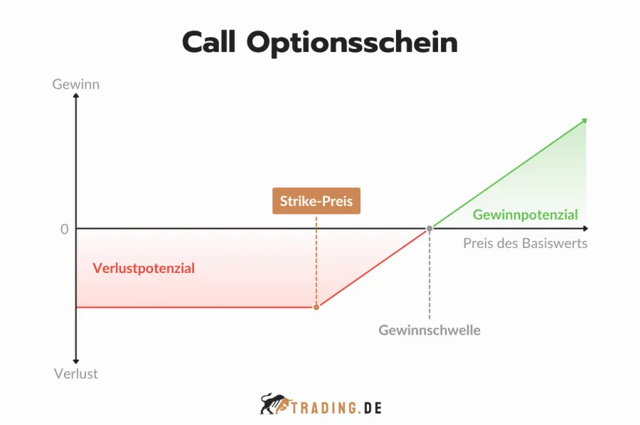 Call Optionsschein Funktionsweise und Profitabilität