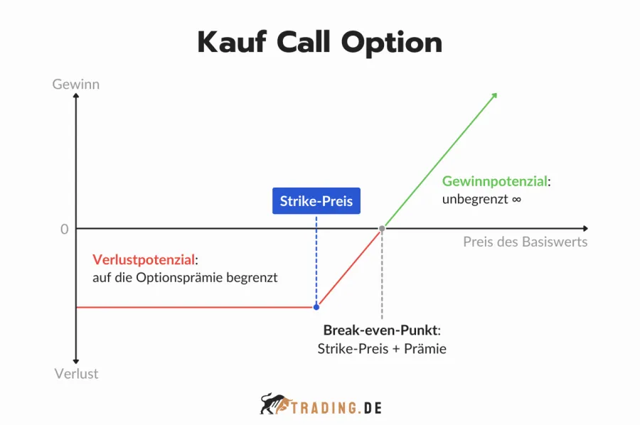 Kauf Call Option Gewinn- und Verlustdiagramm