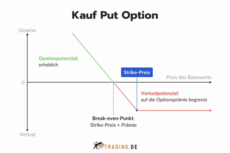 Kauf Put Option Gewinn- und Verlustdiagramm