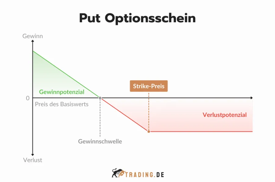 Put Optionsschein Funktionsweise und Profitabilität