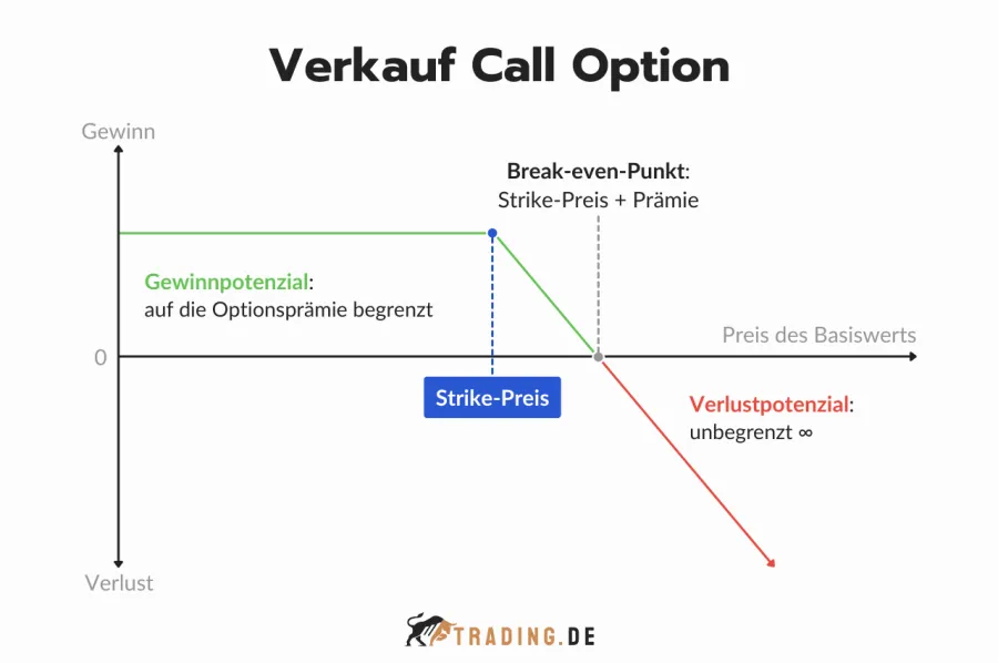 Verkauf Call Option Gewinn- und Verlustdiagramm