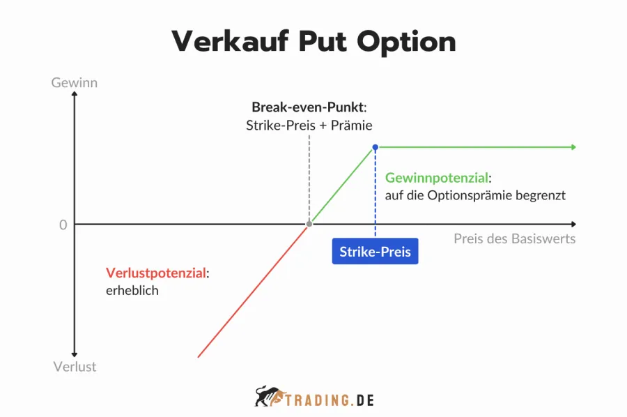 Verkauf Put Option Gewinn- und Verlustdiagramm