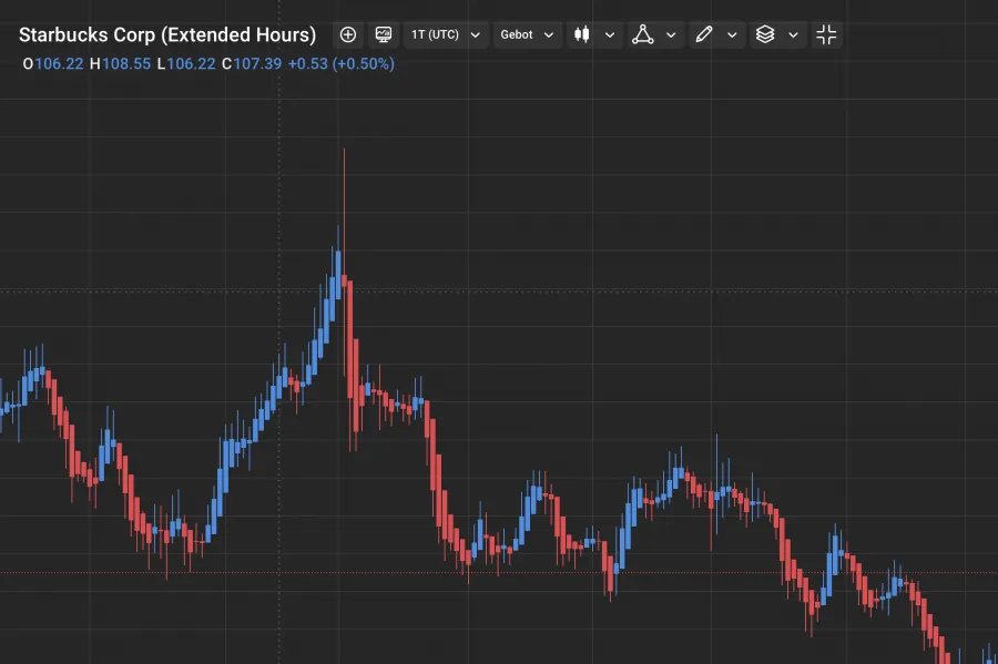 Capital.com Starbucks