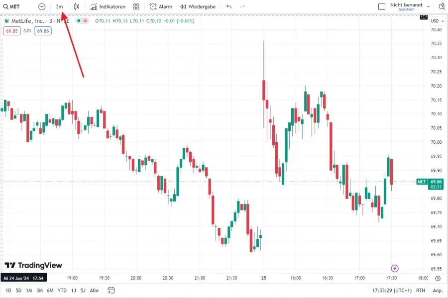 Trading Timeframes M3