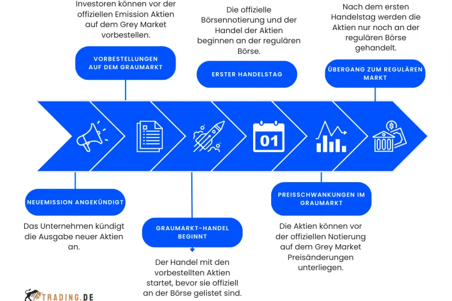 Ablauf einer Neuemission im Zusammenhang mit dem Grey Market