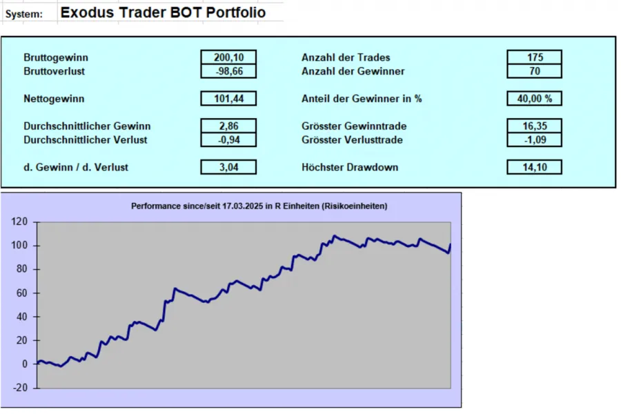 Ein Excel-Screenshot des Exodus Trader BOT Portfolios, der Bruttogewinn, Nettogewinn und einen Graphen der Performance über die Zeit zeigt.