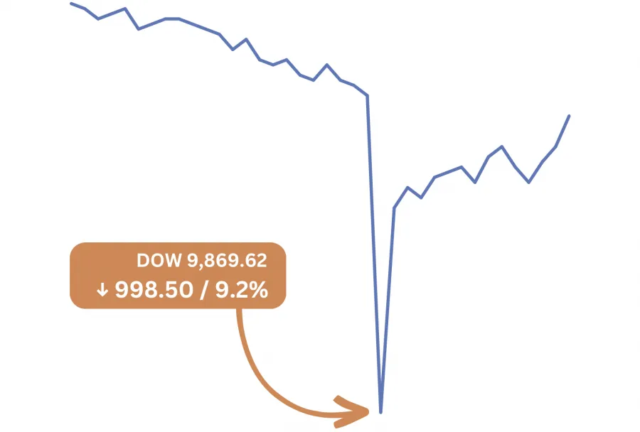 Flash Crash. Der Dow Jones Industrial Average sinkt um 9,2 %