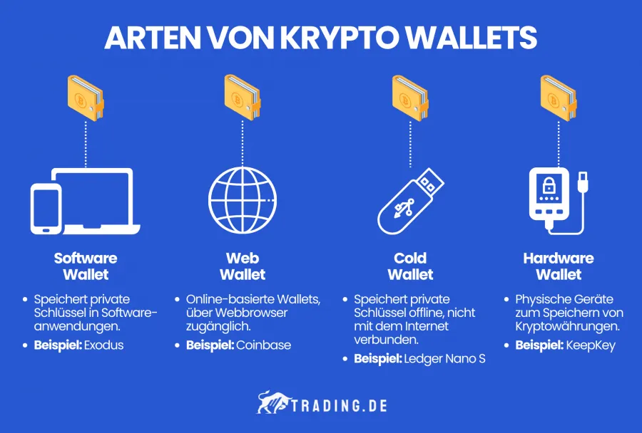 Arten von Krypto Wallets