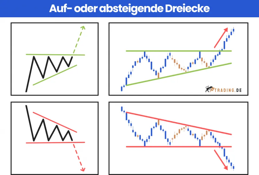 Auf- und absteigende Dreiecke