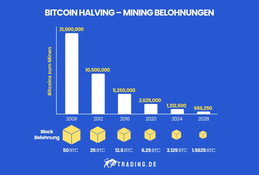 Bitcoin Halving – Mining Belohnungen