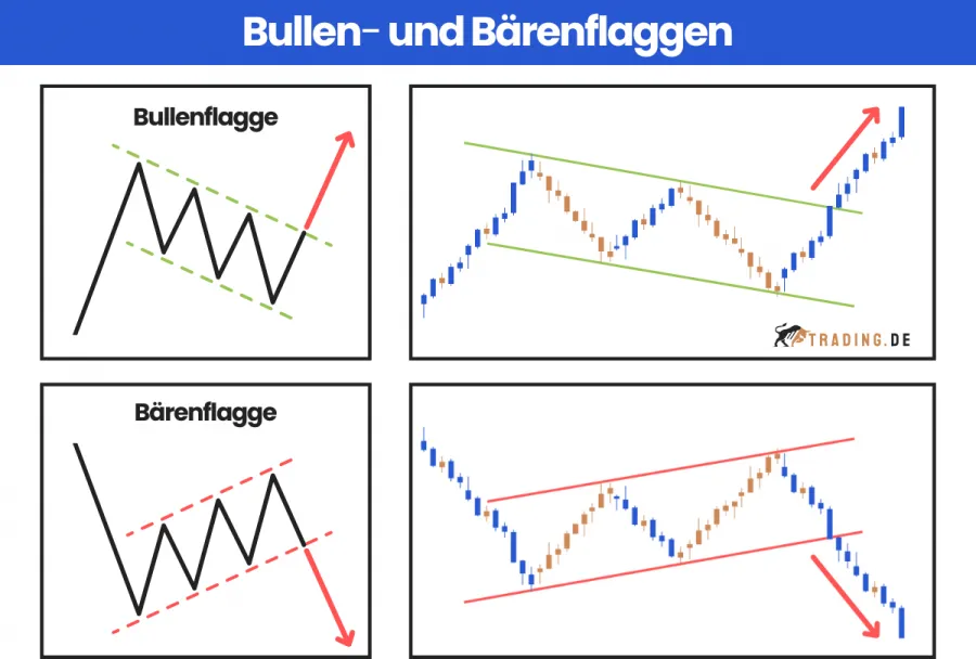 Bullen- und Bärenflaggen