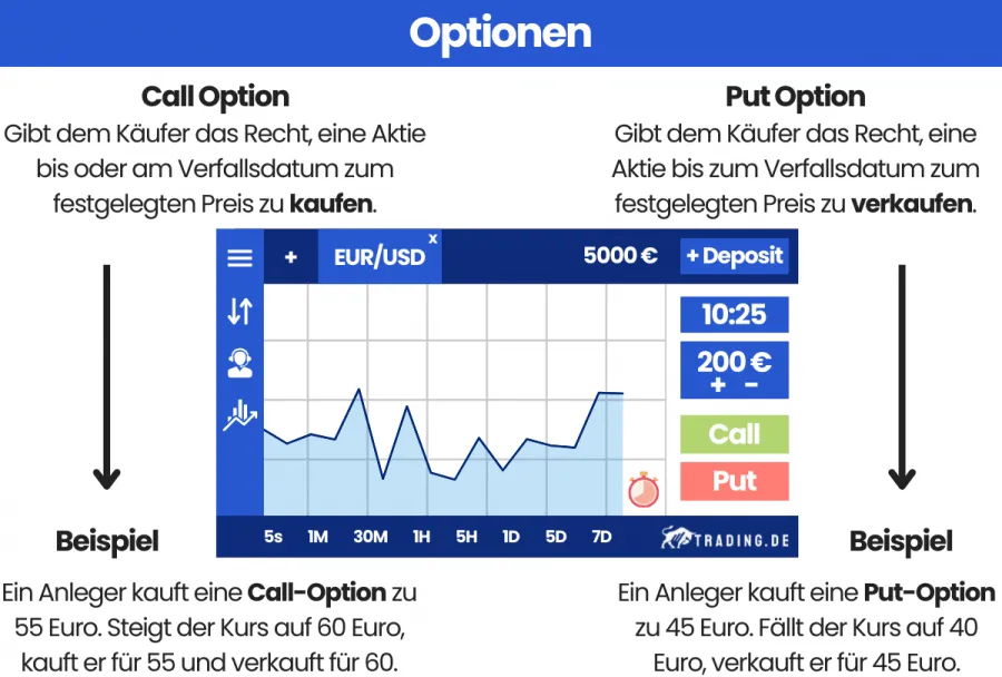 Call Option und Put Option