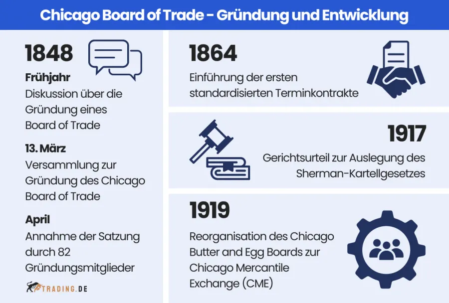 Chicago Board of Trade - Gründung und Entwicklung