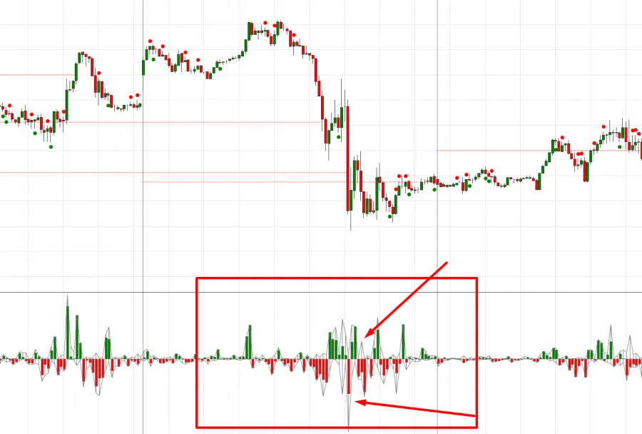 Delta Indikator im Volumen Trading