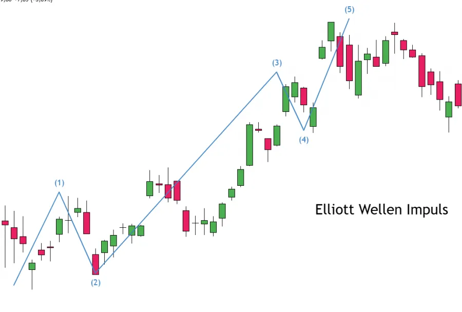 Elliott Wellen Impulszählung im Chart