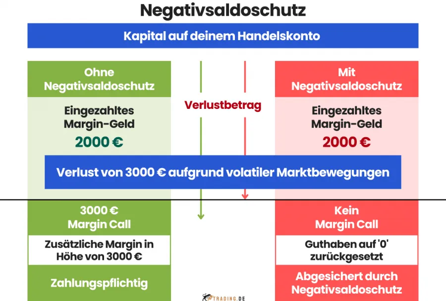 Negativsaldoschutz