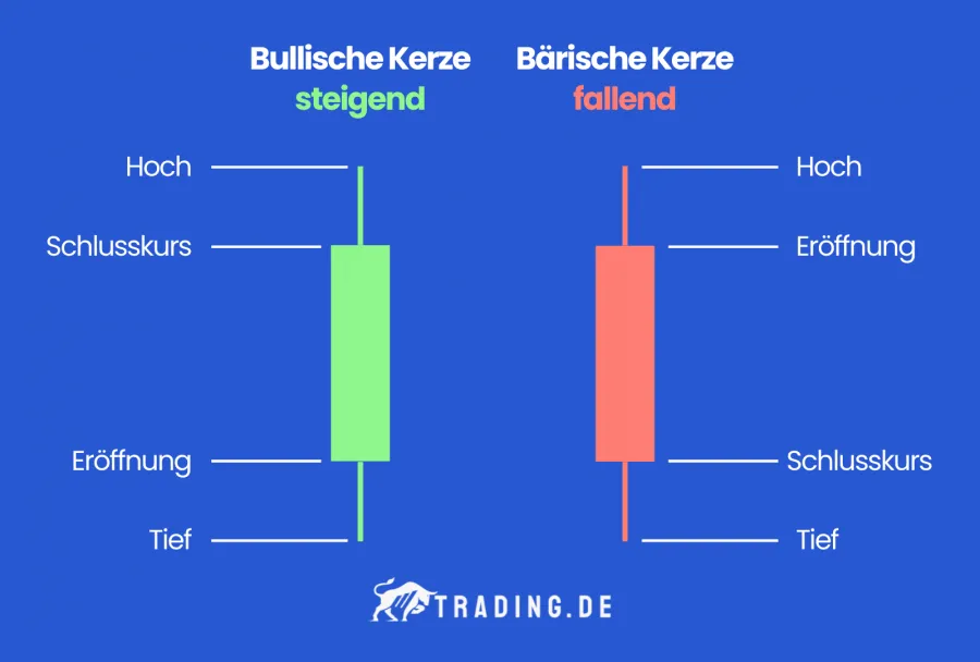Schlusskurse im Candlestick-Chart