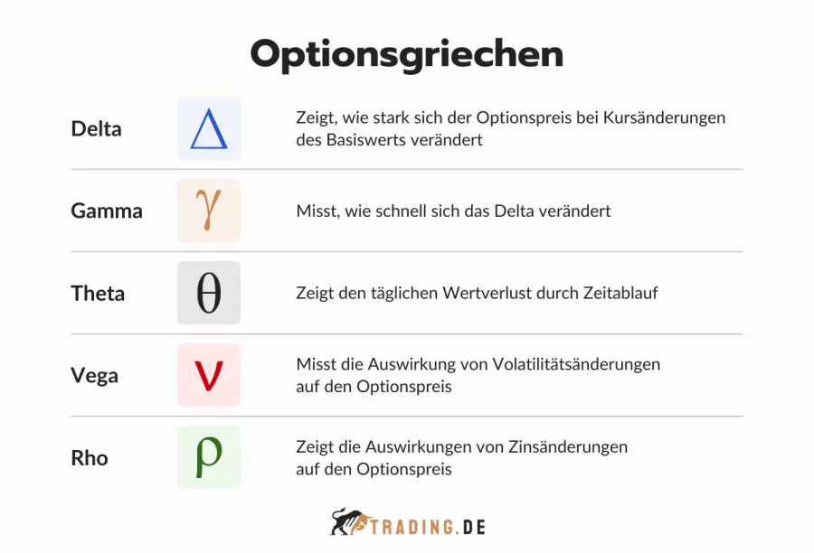 Optionsgriechen im Trading