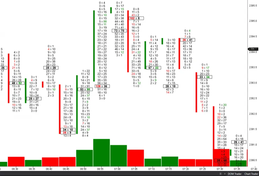 Footprint Chart Beispiel mit gehandeltem Volumen auf jedem Preis