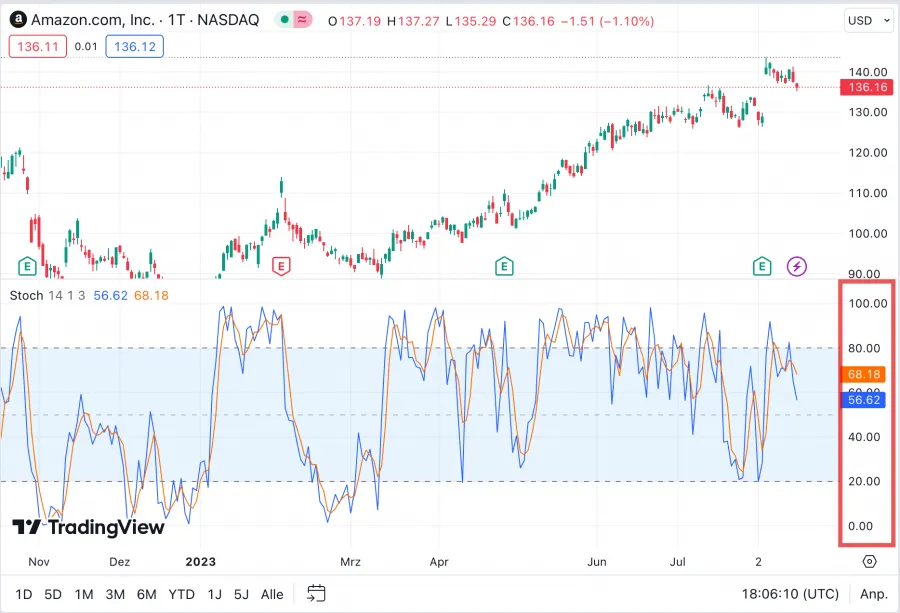 Stochastik Indikator