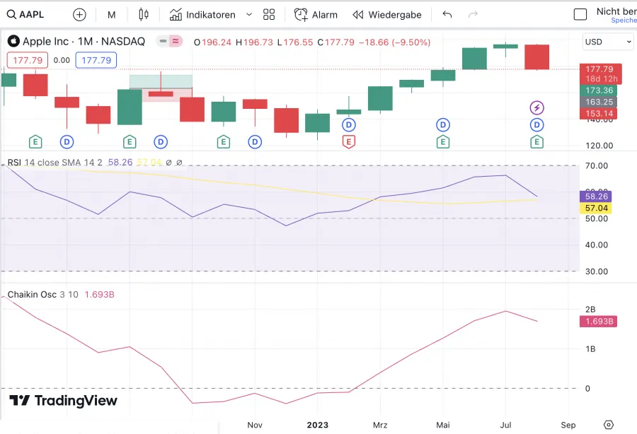 Kombinationsmöglichkeiten CHO Indikator mit anderen Indikatoren