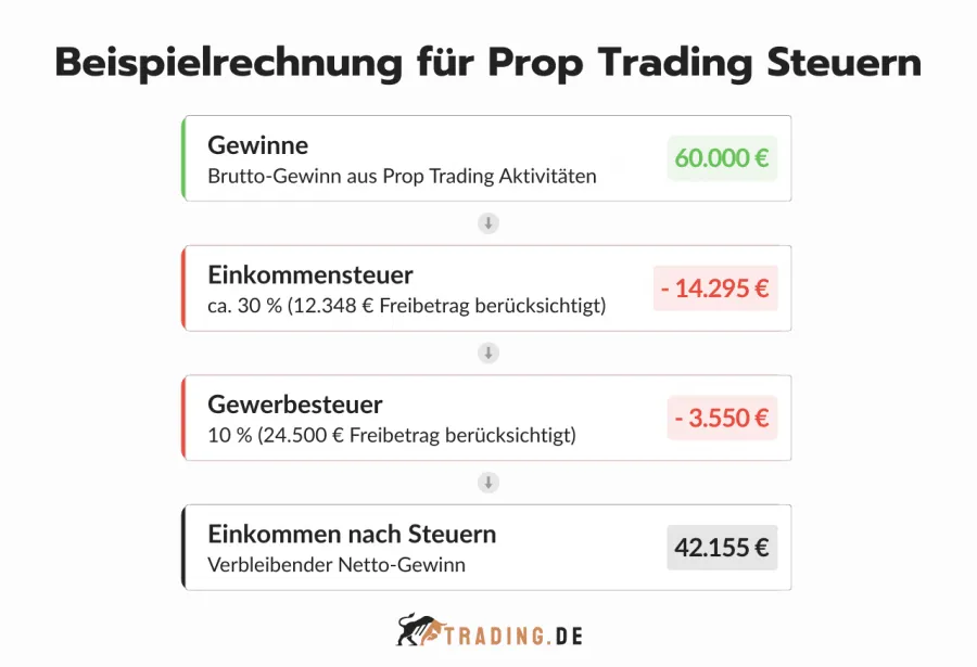Beispielrechnung für Prop Trading Steuern