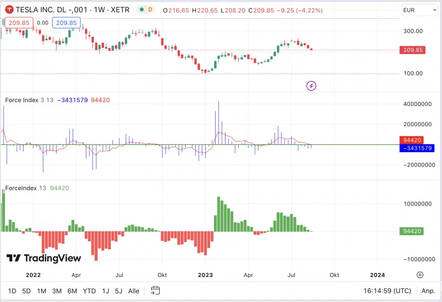 Force Index Indikator