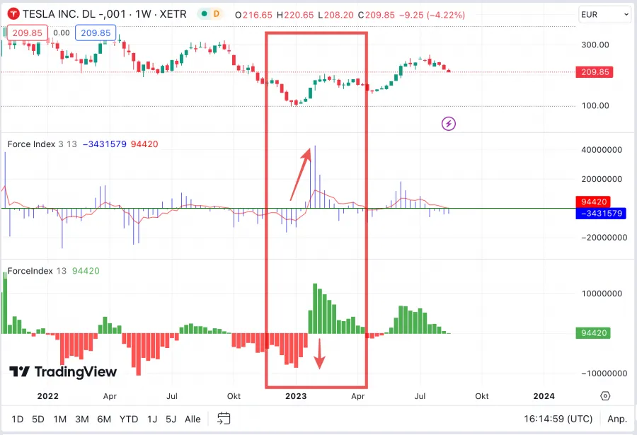 Interpretation und Signale des Force Index Indikators