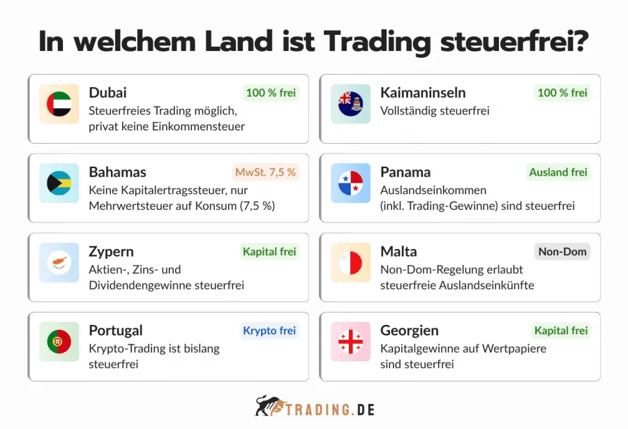 Länder in denen Trading steuerfrei ist