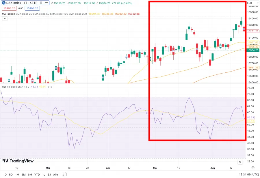 RSI Indikator in Kombination mit gleitenden Durchschnitten