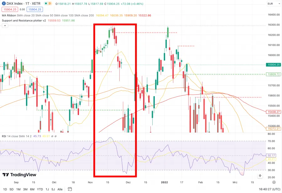 RSI Indikator in Kombination mit Support and Resistance Levels