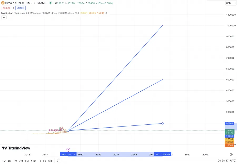 Bitcoin Prognose 2050
