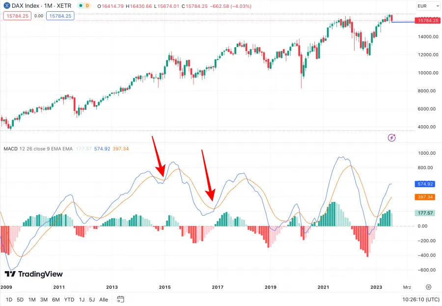 MACD Indikator - Crossover
