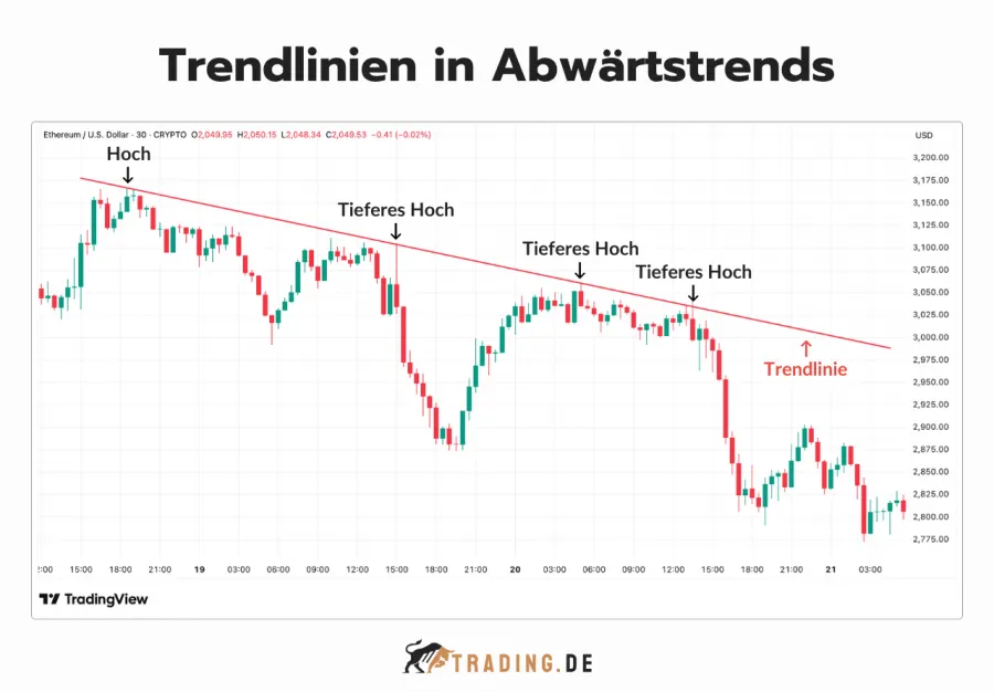 Trendlinien in Abwärtstrends am Ethereum Chart