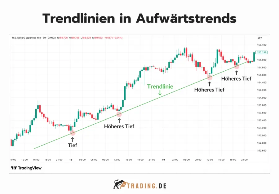 Trendlinien in Aufwärtstrends am Beispiel des USD/JPY Charts