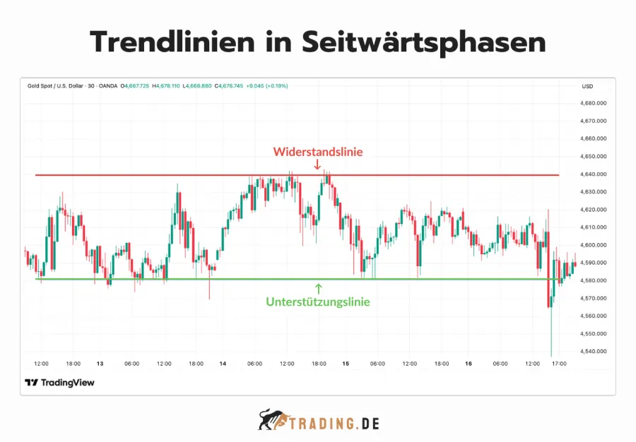 Trendlinien in Seitwärtsphasen am Gold Chart mit Darstellung von Widerstandslinie und Unterstützungslinie