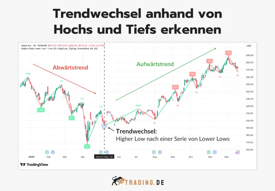 Trendwechsel anhand von Hochs und Tiefs erkennen: Apple Chart zeigt Übergang von Abwärtstrend zu Aufwärtstrend durch Higher Lows.