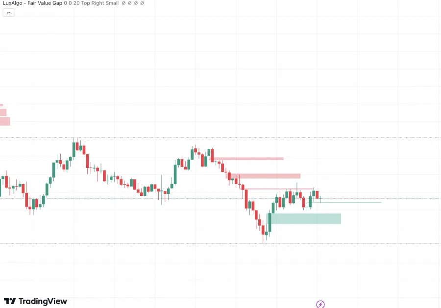 Fair Value Gaps im Chart