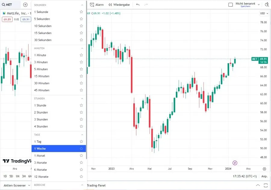 Multiple Timeframe Analyse