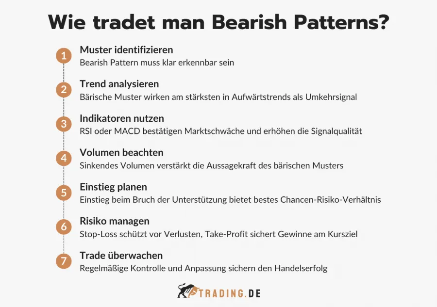 Bearish Pattern handeln: 7 Schritte-Anleitung
