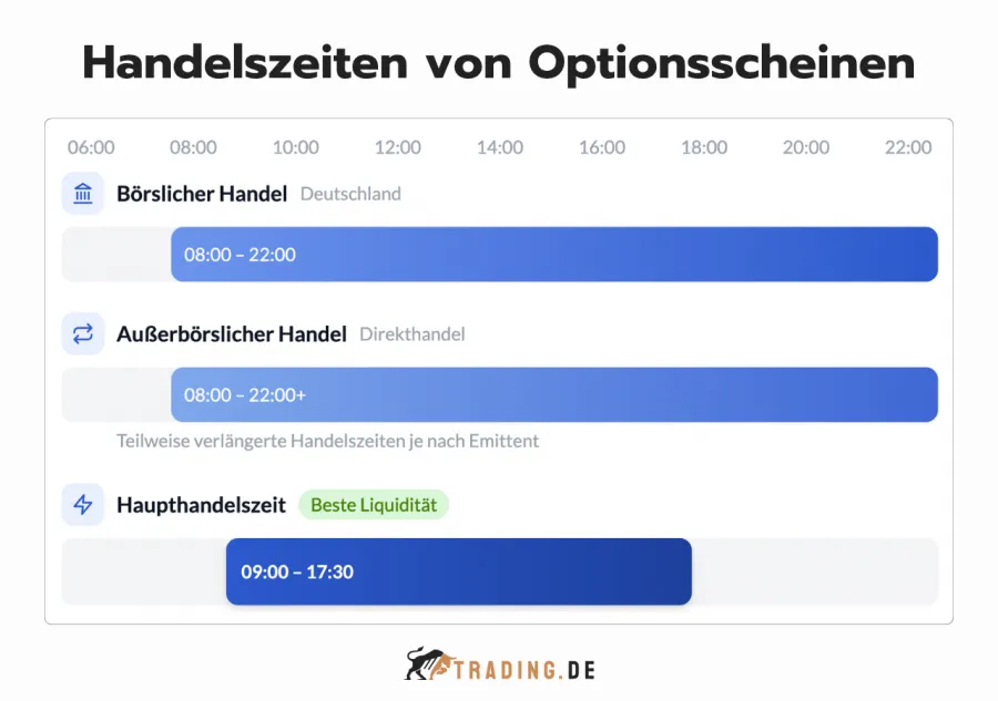Handelszeiten von Optionsscheinen